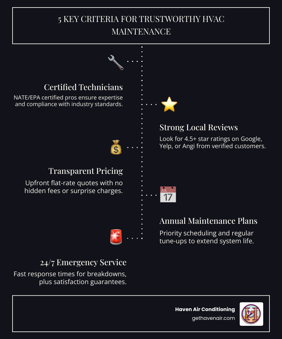 Infographic showing 6 key criteria for choosing a trustworthy HVAC maintenance company in Aliso Viejo, CA: (1) NATE/EPA certified technicians with verified licenses, (2) strong local reviews averaging 4.5 stars or higher, (3) transparent flat-rate pricing with no hidden fees, (4) annual maintenance plans with priority scheduling, (5) 24/7 emergency service availability, and (6) satisfaction guarantees with parts and labor warranties — all presented in a clean checklist-style layout with icons for each point - Who can I trust for HVAC maintenance in Aliso Viejo?" infographic infographic-line-5-steps-dark Infographic showing 6 key criteria for choosing a trustworthy HVAC maintenance company in Aliso Viejo, CA: (1) NATE/EPA certified technicians with verified licenses, (2) strong local reviews averaging 4.5 stars or higher, (3) transparent flat-rate pricing with no hidden fees, (4) annual maintenance plans with priority scheduling, (5) 24/7 emergency service availability, and (6) satisfaction guarantees with parts and labor warranties — all presented in a clean checklist-style layout with icons for each point - Who can I trust for HVAC maintenance in Aliso Viejo?" infographic infographic-line-5-steps-dark