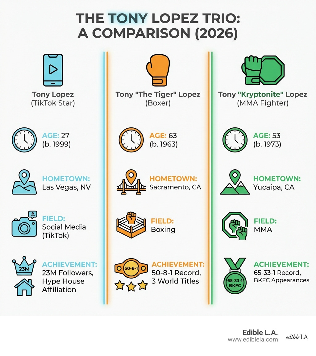 Infographic comparing three Tony Lopez public figures: TikTok star born 1999 Las Vegas with 23M followers and Hype House affiliation; boxer Tony The Tiger Lopez born 1963 Sacramento with 50-8-1 record and three world titles; MMA fighter Tony Kryptonite Lopez born 1973 Yucaipa with 65-33-1 record and BKFC appearances - showing age, hometown, career field, and key achievement for each - tony lopez infographic Infographic comparing three Tony Lopez public figures: TikTok star born 1999 Las Vegas with 23M followers and Hype House affiliation; boxer Tony The Tiger Lopez born 1963 Sacramento with 50-8-1 record and three world titles; MMA fighter Tony Kryptonite Lopez born 1973 Yucaipa with 65-33-1 record and BKFC appearances - showing age, hometown, career field, and key achievement for each - tony lopez infographic