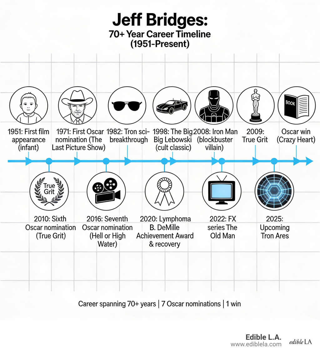 Infographic showing Jeff Bridges' career timeline from 1951 to present, including key milestones: 1951 first film appearance as infant, 1971 first Oscar nomination for The Last Picture Show, 1982 Tron sci-fi breakthrough, 1998 The Big Lebowski cult classic, 2008 Iron Man blockbuster villain role, 2009 Oscar win for Crazy Heart, 2010 sixth nomination for True Grit, 2016 seventh nomination for Hell or High Water, 2019 Cecil B. DeMille Lifetime Achievement Award, 2020 lymphoma diagnosis and recovery, 2022 FX series The Old Man, and 2025 upcoming Tron Ares -  jeff bridges infographic 