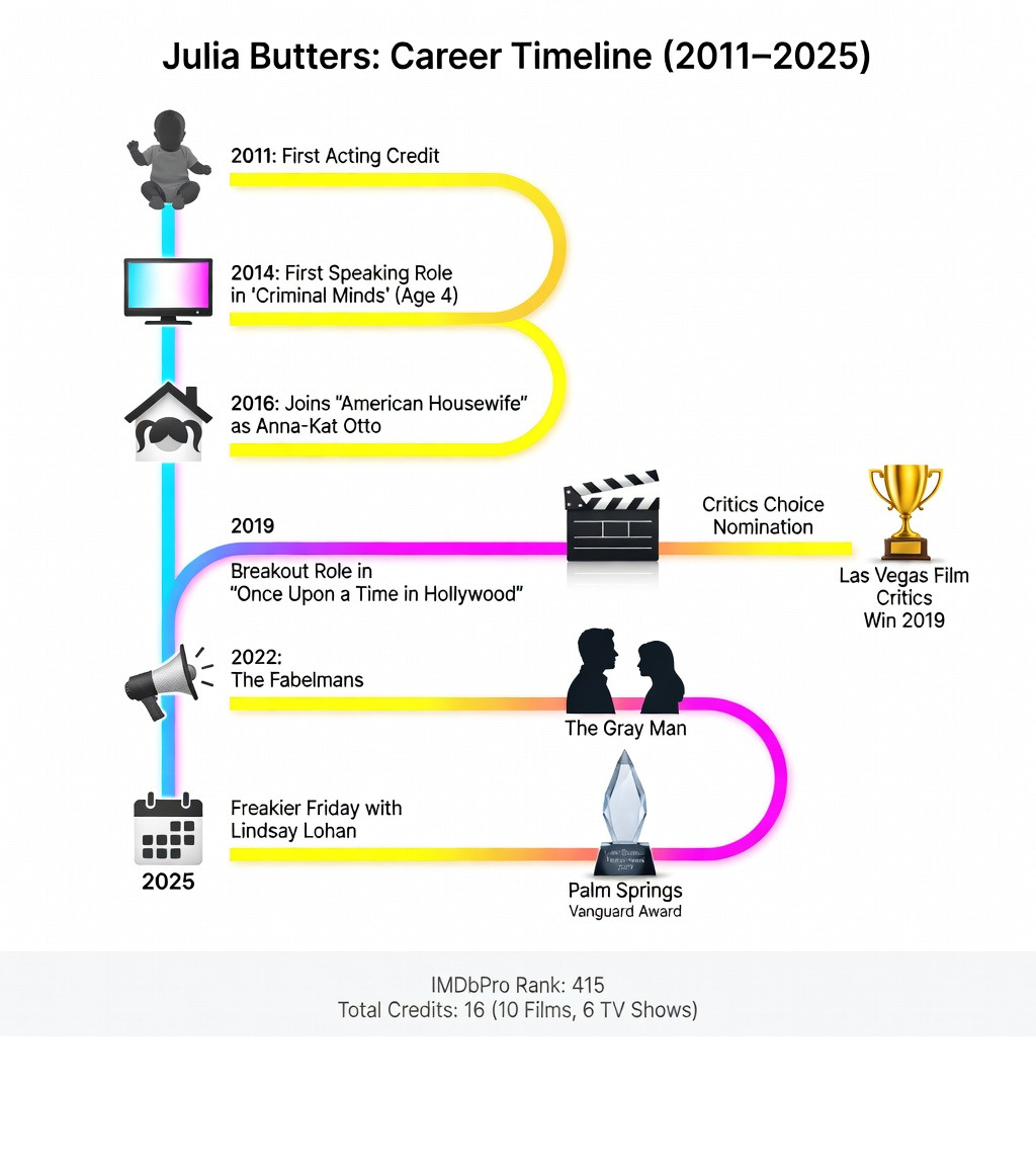 Infographic showing Julia Butters career timeline from 2011 to present: 2011 first acting credit at age 2, 2014 first speaking role in Criminal Minds, 2016 joins American Housewife as Anna-Kat Otto, 2019 breakout role in Once Upon a Time in Hollywood with Critics Choice nomination, 2022 The Fabelmans directed by Spielberg, 2022 The Gray Man with Ryan Gosling, 2025 Freakier Friday with Lindsay Lohan, key awards including Las Vegas Film Critics win 2019 and Palm Springs Vanguard Award 2023, IMDbPro rank 415 - julia butters infographic 