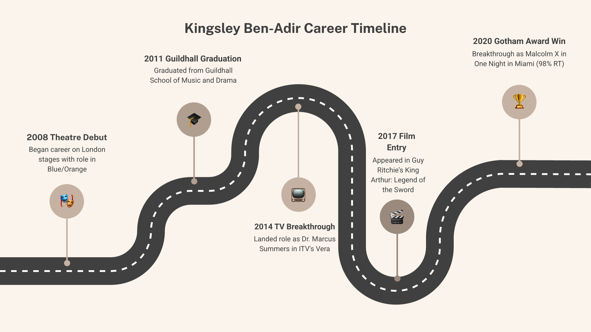 Kingsley Ben-Adir career timeline infographic showing key milestones from 2008 theatre debut in Blue/Orange, 2011 Guildhall graduation, 2014 Vera TV role, 2017 King Arthur film, 2020 One Night in Miami Gotham Award win, 2023 Barbie and Secret Invasion, to 2024 Bob Marley: One Love biopic - kingsley ben-adir infographic roadmap-5-steps