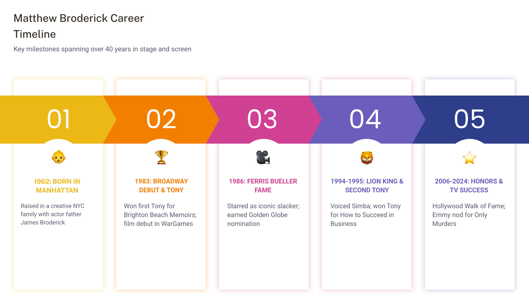 Matthew Broderick career timeline infographic showing key milestones: 1962 born in Manhattan; 1981 stage debut; 1983 Tony Award for Brighton Beach Memoirs and film debut in WarGames; 1986 Ferris Bueller's Day Off and Golden Globe nomination; 1989 Glory; 1994 voice of Simba in The Lion King; 1995 second Tony Award for How to Succeed in Business Without Really Trying; 1997 married Sarah Jessica Parker; 2001 The Producers wins record 12 Tonys; 2006 Hollywood Walk of Fame; 2017 American Theater Hall of Fame; 2024 Emmy nomination for Only Murders in the Building - matthew broderick infographic pillar-5-steps Matthew Broderick career timeline infographic showing key milestones: 1962 born in Manhattan; 1981 stage debut; 1983 Tony Award for Brighton Beach Memoirs and film debut in WarGames; 1986 Ferris Bueller's Day Off and Golden Globe nomination; 1989 Glory; 1994 voice of Simba in The Lion King; 1995 second Tony Award for How to Succeed in Business Without Really Trying; 1997 married Sarah Jessica Parker; 2001 The Producers wins record 12 Tonys; 2006 Hollywood Walk of Fame; 2017 American Theater Hall of Fame; 2024 Emmy nomination for Only Murders in the Building - matthew broderick infographic pillar-5-steps