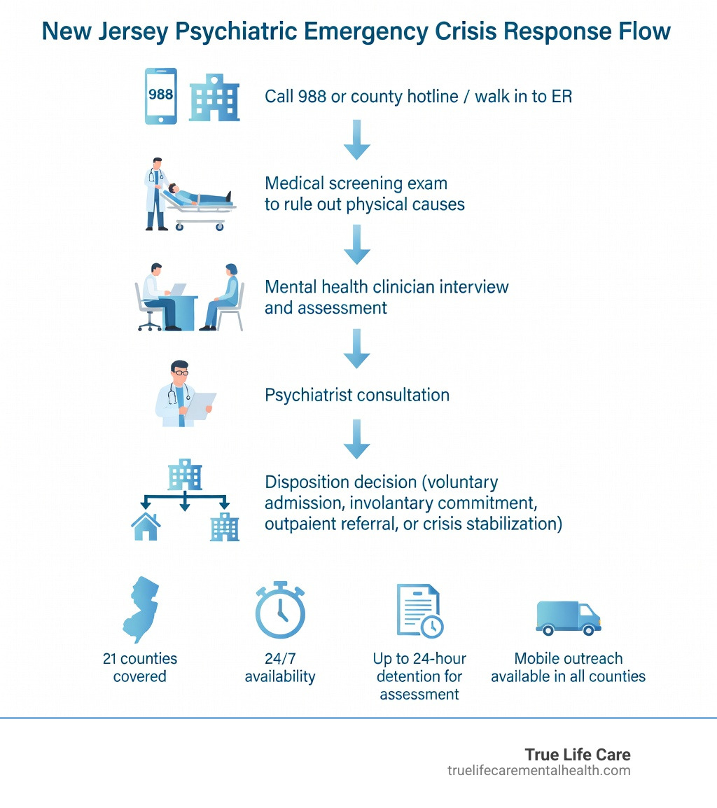 Infographic showing the New Jersey psychiatric emergency crisis response flow: Step 1 - Call 988 or county hotline / walk in to ER; Step 2 - Medical screening exam to rule out physical causes; Step 3 - Mental health clinician interview and assessment; Step 4 - Psychiatrist consultation; Step 5 - Disposition decision (voluntary admission, involuntary commitment, outpatient referral, or crisis stabilization); Key facts: 21 counties covered, 24/7 availability, up to 24-hour detention for assessment, 72-hour window for admission after screening certificate, mobile outreach available in all counties - Psychiatric emergency screening in New Jersey infographic 