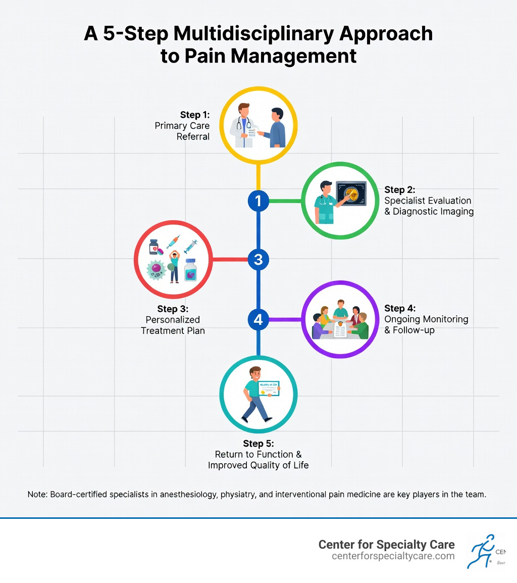 Infographic showing a 5-step multidisciplinary approach to pain management: Step 1 - Primary care referral; Step 2 - Specialist evaluation and diagnostic imaging; Step 3 - Personalized treatment plan including medications, injections, physical therapy, or regenerative medicine; Step 4 - Ongoing monitoring and follow-up with your care team; Step 5 - Return to function and improved quality of life; with icons for each step and a note that board-certified specialists in anesthesiology, physiatry, and interventional pain medicine are key players in the team - pain management dr near me infographic 