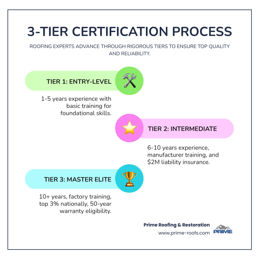 Infographic showing the 3-tier certification process for roofing experts: Tier 1 - Entry-Level Certification (1-5 years experience, basic training, bronze status); Tier 2 - Intermediate Certification (6-10 years experience, manufacturer training, gold status, $2M liability insurance required); Tier 3 - Master Elite / Platinum Certification (10+ years, factory training, top 3% nationally, 50-year warranty eligibility, 3-year re-inspection cycle) - certified roofing experts infographic infographic-line-3-steps-colors