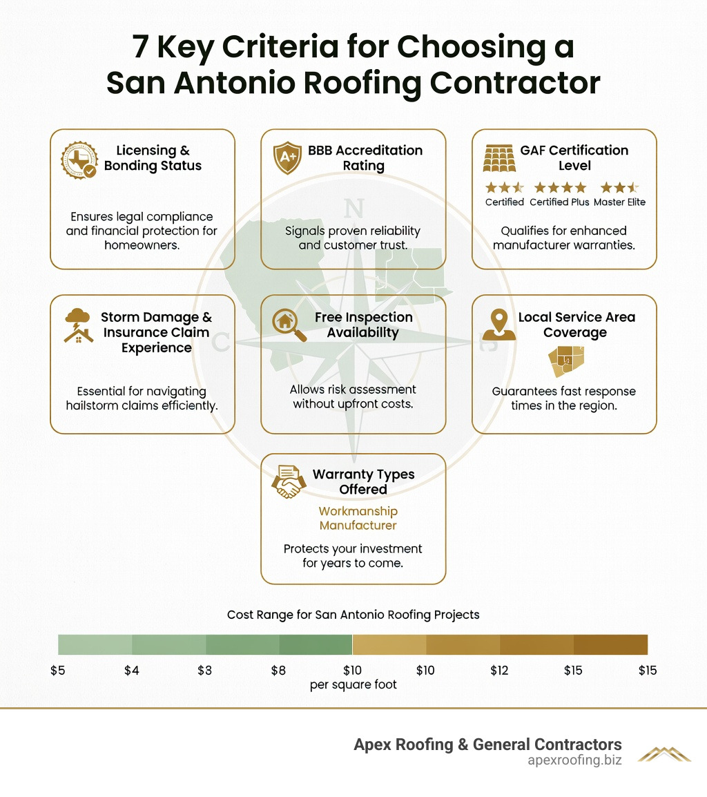 Infographic showing key criteria for selecting a San Antonio roofing contractor, including a checklist of 7 factors: licensing and bonding status, BBB accreditation rating, GAF certification level (Certified, Certified Plus, or Master Elite), storm damage and insurance claim experience, free inspection availability, local service area coverage in Bexar County and surrounding Hill Country, and warranty types offered (workmanship vs. manufacturer), with icons for each factor and a cost range bar showing $5 to $15 per square foot for San Antonio roofing projects - San Antonio roofing contractor infographic Infographic showing key criteria for selecting a San Antonio roofing contractor, including a checklist of 7 factors: licensing and bonding status, BBB accreditation rating, GAF certification level (Certified, Certified Plus, or Master Elite), storm damage and insurance claim experience, free inspection availability, local service area coverage in Bexar County and surrounding Hill Country, and warranty types offered (workmanship vs. manufacturer), with icons for each factor and a cost range bar showing $5 to $15 per square foot for San Antonio roofing projects - San Antonio roofing contractor infographic