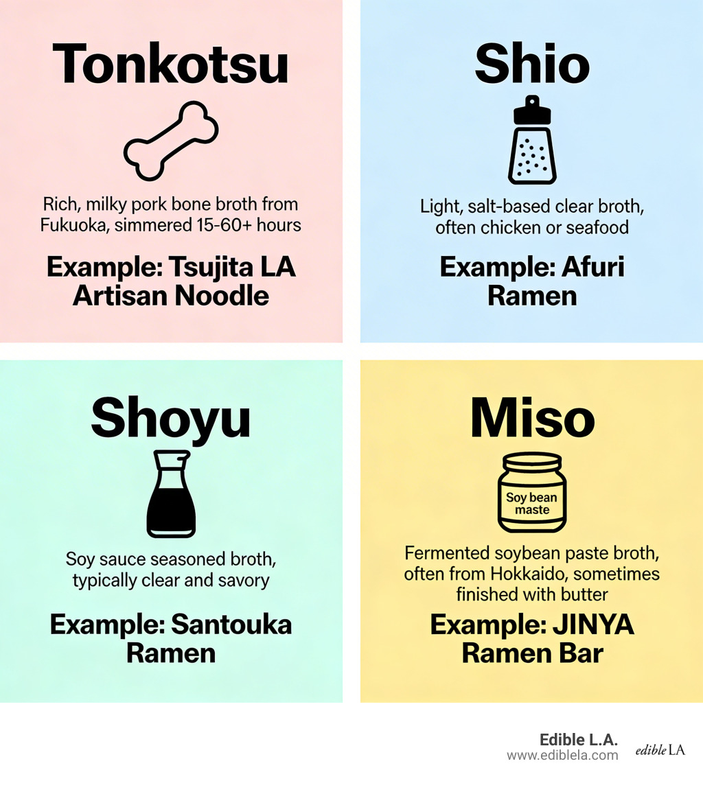 Infographic showing the four main ramen broth styles found in LA: Tonkotsu (rich, milky pork bone broth from Fukuoka, simmered 15-60+ hours), Shio (light, salt-based clear broth, often chicken or seafood), Shoyu (soy sauce seasoned broth, typically clear and savory), and Miso (fermented soybean paste broth, often from Hokkaido, sometimes finished with butter), with icons, flavor descriptors, and example LA restaurants for each style - best ramen in la infographic Infographic showing the four main ramen broth styles found in LA: Tonkotsu (rich, milky pork bone broth from Fukuoka, simmered 15-60+ hours), Shio (light, salt-based clear broth, often chicken or seafood), Shoyu (soy sauce seasoned broth, typically clear and savory), and Miso (fermented soybean paste broth, often from Hokkaido, sometimes finished with butter), with icons, flavor descriptors, and example LA restaurants for each style - best ramen in la infographic