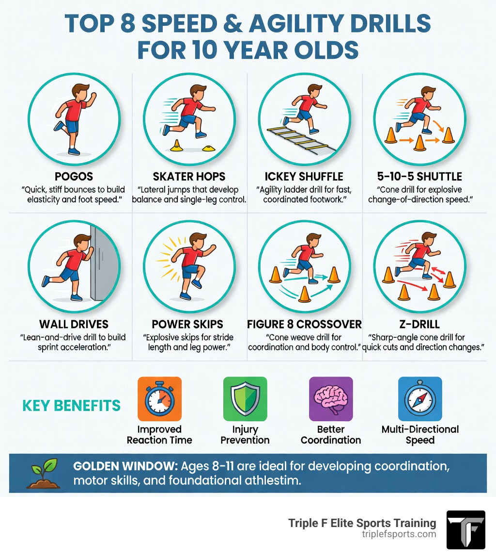 Infographic showing the top 8 speed and agility drills for 10 year olds with icons for each drill (Pogos, Skater Hops, Ickey Shuffle, 5-10-5 Shuttle, Wall Drives, Power Skips, Figure 8 Crossover, Z-Drill), alongside key benefits including improved reaction time, injury prevention, better coordination, and multi-directional speed, with a note highlighting ages 8-11 as the golden window for athletic development - speed and agility drills for 10 year olds infographic Infographic showing the top 8 speed and agility drills for 10 year olds with icons for each drill (Pogos, Skater Hops, Ickey Shuffle, 5-10-5 Shuttle, Wall Drives, Power Skips, Figure 8 Crossover, Z-Drill), alongside key benefits including improved reaction time, injury prevention, better coordination, and multi-directional speed, with a note highlighting ages 8-11 as the golden window for athletic development - speed and agility drills for 10 year olds infographic