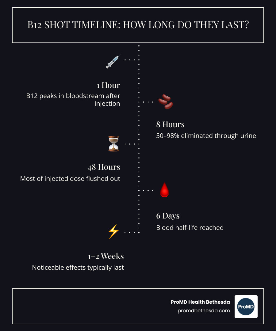 Infographic showing the B12 absorption timeline after injection: peak blood levels at 1 hour, 50-98% urinary elimination within 8 hours, half-life of 6 days in the blood, noticeable effects lasting 1-2 weeks, liver storage lasting up to 5 years, with icons for kidneys, liver, and a syringe illustrating each stage - how long do b12 shots last infographic infographic-line-5-steps-dark