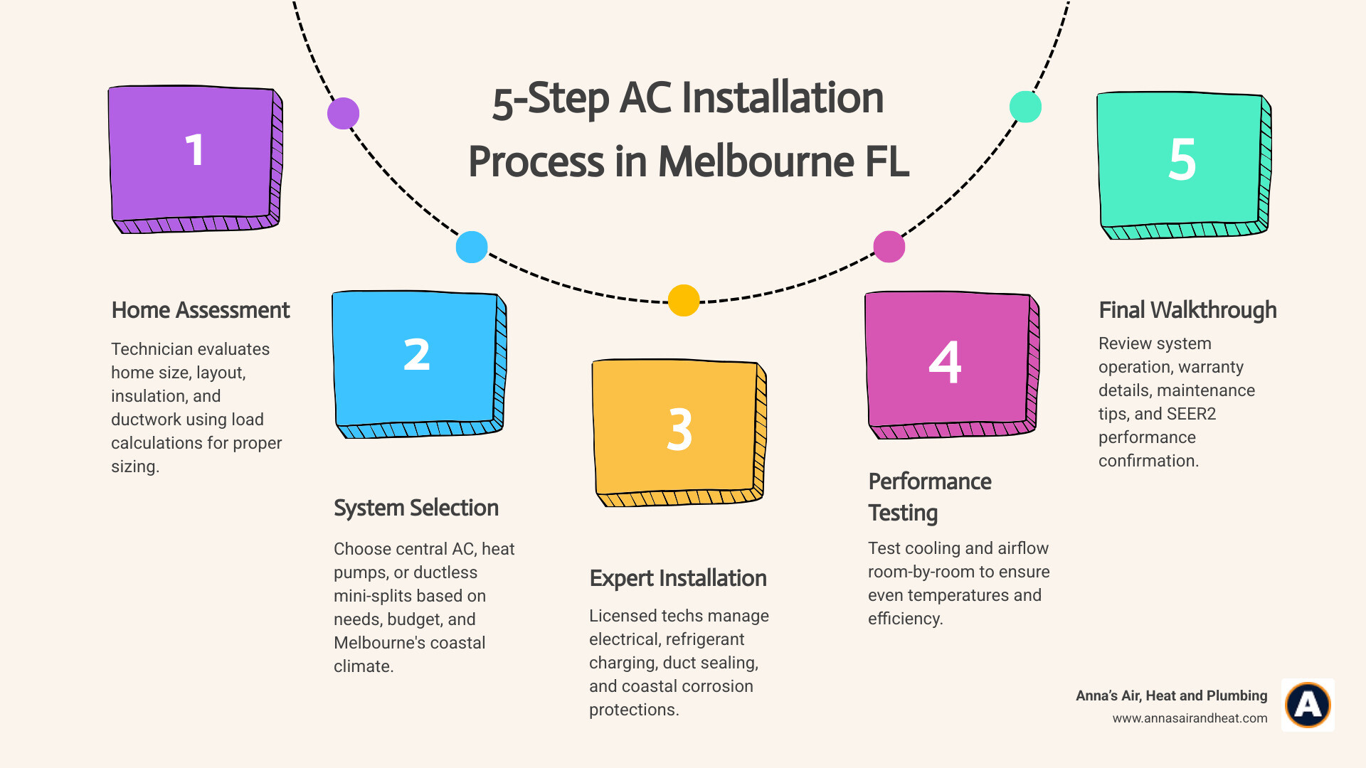 Infographic showing the 5-step AC installation process in Melbourne FL, including home assessment with load calculations, system type selection comparing central AC, heat pumps, and ductless mini-splits, expert installation by licensed technicians, performance testing room by room, and final walkthrough with warranty registration — with callouts for SEER2 ratings, federal tax credit eligibility, and Florida's average AC lifespan of 10 to 15 years - ac installation in melbourne fl infographic process-5-steps-informal Infographic showing the 5-step AC installation process in Melbourne FL, including home assessment with load calculations, system type selection comparing central AC, heat pumps, and ductless mini-splits, expert installation by licensed technicians, performance testing room by room, and final walkthrough with warranty registration — with callouts for SEER2 ratings, federal tax credit eligibility, and Florida's average AC lifespan of 10 to 15 years - ac installation in melbourne fl infographic process-5-steps-informal