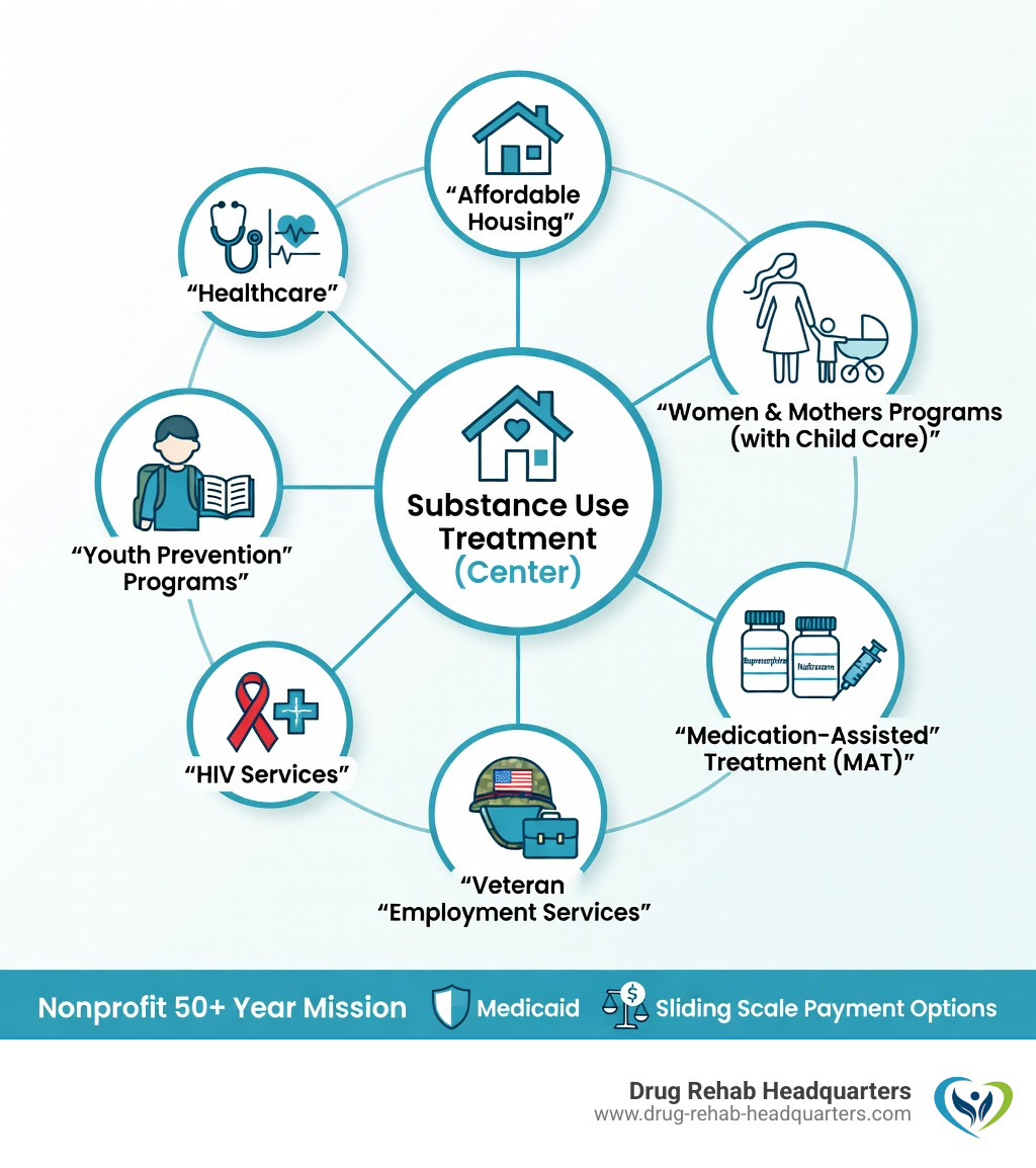 Infographic showing Aletheia House Birmingham AL integrated care model: substance use treatment at center, connected to affordable housing, women and mothers programs with child care, medication-assisted treatment with buprenorphine and naltrexone, veteran employment services, HIV services, youth prevention programs, and healthcare — all under a nonprofit 50-year mission with Medicaid and sliding scale payment options - Aletheia House Birmingham, AL infographic Infographic showing Aletheia House Birmingham AL integrated care model: substance use treatment at center, connected to affordable housing, women and mothers programs with child care, medication-assisted treatment with buprenorphine and naltrexone, veteran employment services, HIV services, youth prevention programs, and healthcare — all under a nonprofit 50-year mission with Medicaid and sliding scale payment options - Aletheia House Birmingham, AL infographic