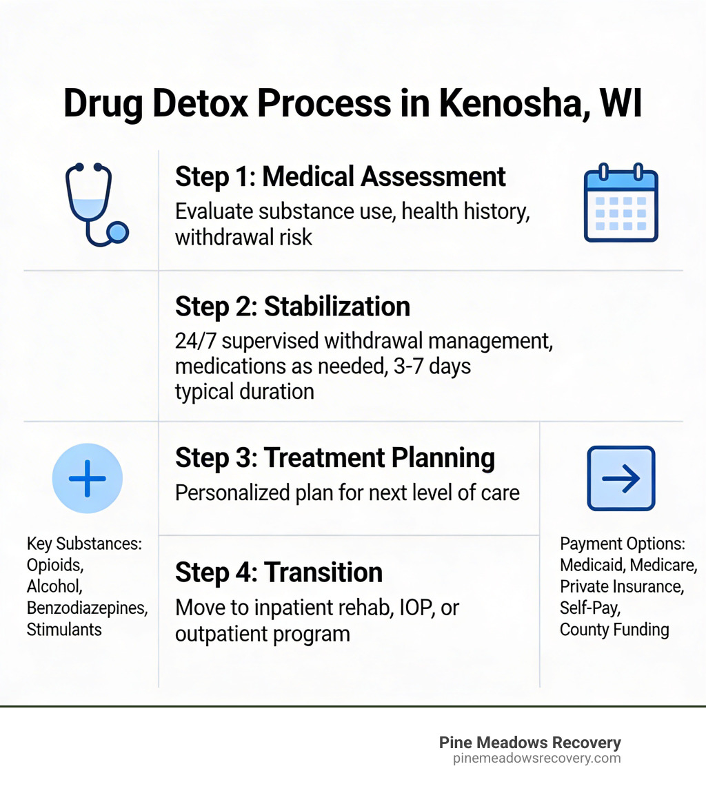 Infographic showing the clinical drug detox process in Kenosha WI: Step 1 - Medical Assessment (evaluate substance use, health history, withdrawal risk); Step 2 - Stabilization (24/7 supervised withdrawal management, medications as needed, 3-7 days typical duration); Step 3 - Treatment Planning (personalized plan for next level of care); Step 4 - Transition (move to inpatient rehab, IOP, or outpatient program); Key substances requiring detox: opioids, alcohol, benzodiazepines, stimulants; Payment options: Medicaid, Medicare, private insurance, self-pay, county funding - Drug Detox Kenosha, WI infographic 