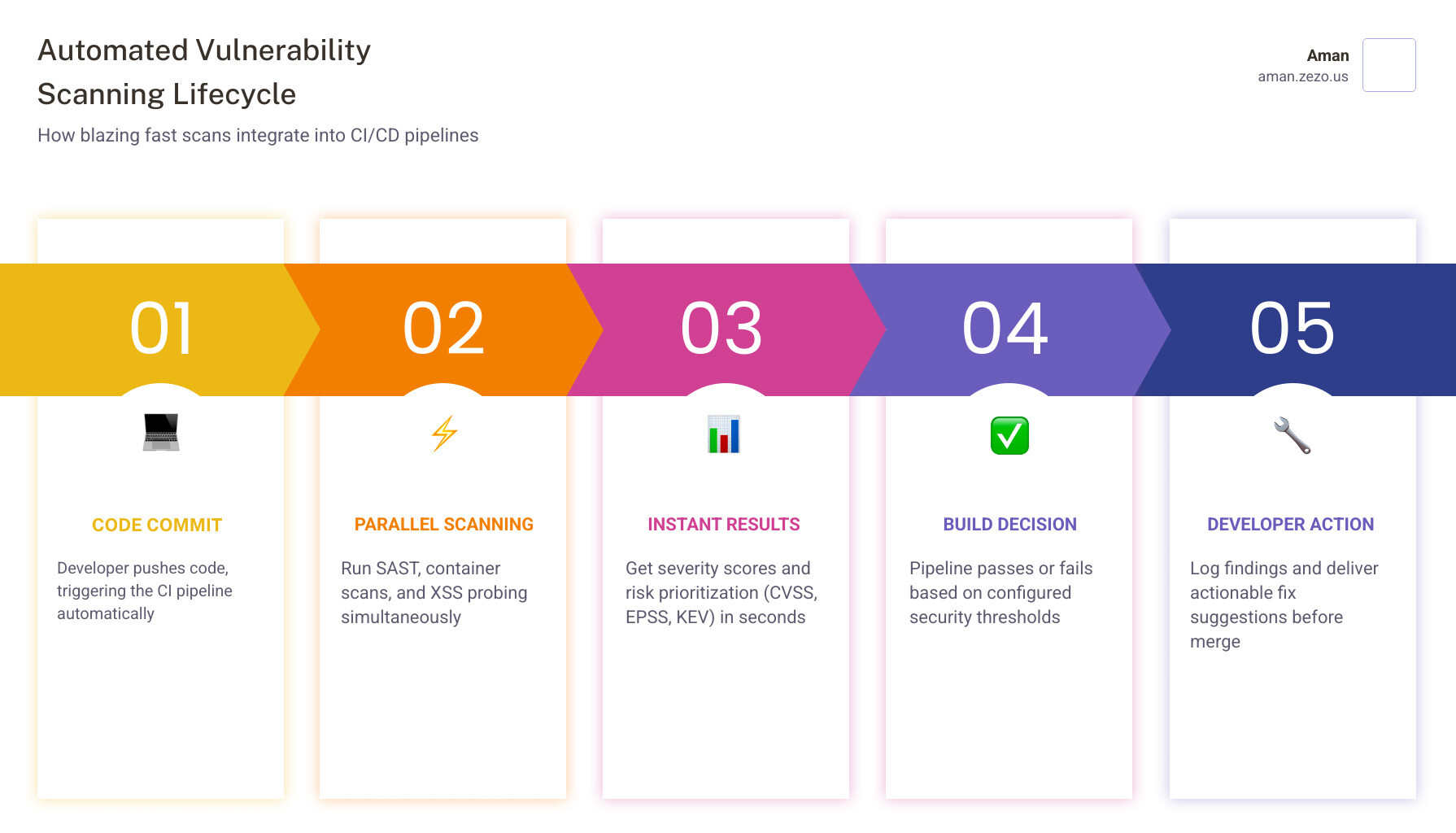 Infographic showing the automated vulnerability scanning lifecycle: 1. Code commit triggers CI pipeline, 2. Scanner runs in parallel (SAST, container scan, XSS probe), 3. Results returned in seconds with severity scores and risk prioritization (CVSS, EPSS, KEV), 4. Build passes or fails based on threshold, 5. Findings logged to management platform, 6. Developer receives fix suggestions before code merges - blazing fast vuln scanner infographic pillar-5-steps Infographic showing the automated vulnerability scanning lifecycle: 1. Code commit triggers CI pipeline, 2. Scanner runs in parallel (SAST, container scan, XSS probe), 3. Results returned in seconds with severity scores and risk prioritization (CVSS, EPSS, KEV), 4. Build passes or fails based on threshold, 5. Findings logged to management platform, 6. Developer receives fix suggestions before code merges - blazing fast vuln scanner infographic pillar-5-steps