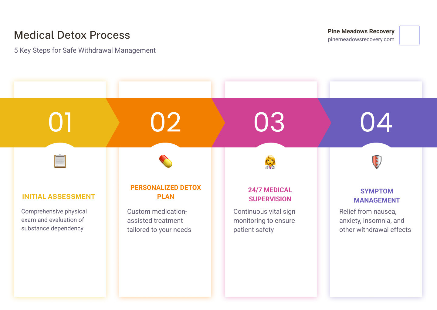 Infographic showing the medical detox process in Kenosha: Step 1 - Initial assessment and physical exam; Step 2 - Personalized detox plan with medication-assisted treatment if needed; Step 3 - 24/7 medical supervision and vital sign monitoring; Step 4 - Withdrawal symptom management (nausea, anxiety, insomnia); Step 5 - Stabilization and transition planning to inpatient or outpatient rehab; Key stats: detox lasts 3-7 days, covered by most insurance, Kenosha County opioid deaths 44 of 53 toxicity deaths in 2021 - Medical Detox Kenosha infographic pillar-4-steps