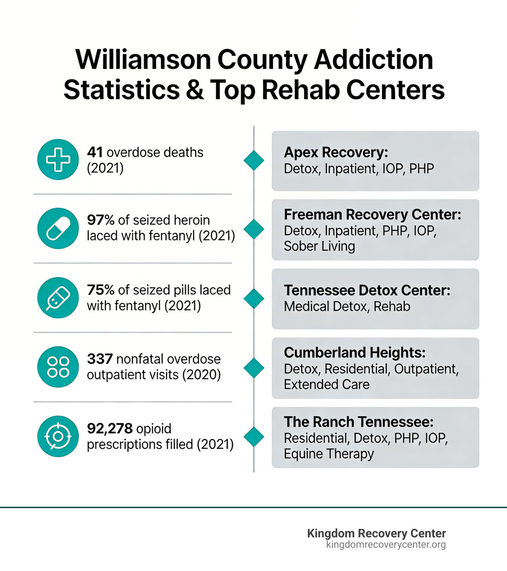 Infographic showing key Williamson County addiction statistics including 41 overdose deaths in 2021, 97% of seized heroin laced with fentanyl, 75% of seized pills laced with fentanyl, 337 nonfatal overdose outpatient visits in 2020, 92,278 opioid prescriptions filled in 2021, and the 5 top rehab centers in the area with their levels of care - Drug and Alcohol Rehab Centers in Williamson County, TN infographic 