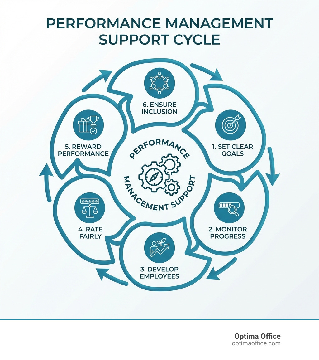 Performance management support cycle: goals, monitoring, development, rating, rewards, inclusion - performance management Performance management support cycle: goals, monitoring, development, rating, rewards, inclusion - performance management