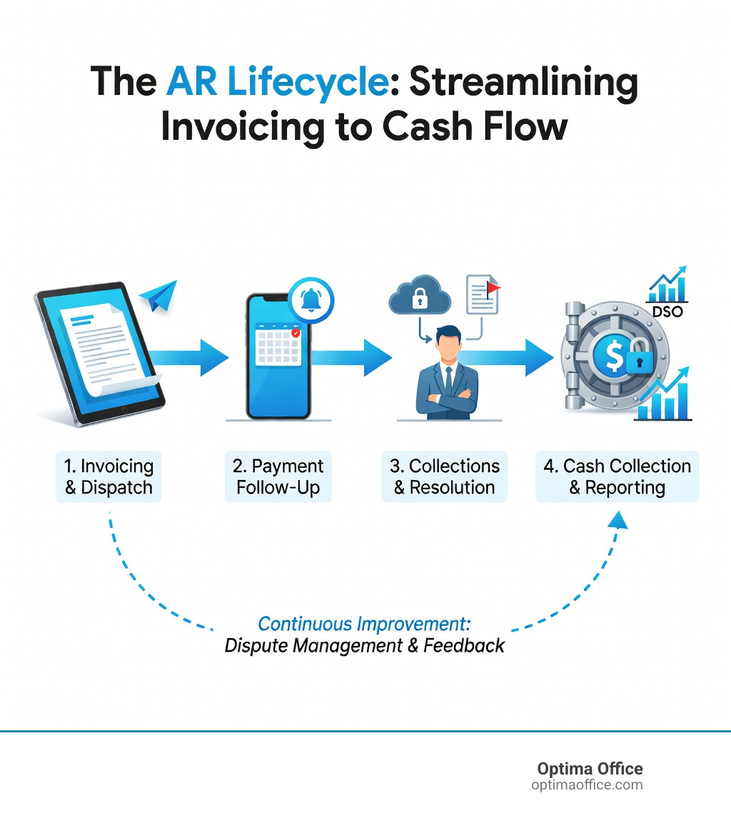 AR lifecycle from invoicing to cash collection infographic - accounts receivable management services infographic AR lifecycle from invoicing to cash collection infographic - accounts receivable management services infographic