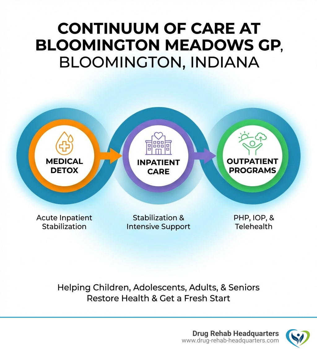 Continuum of care at Bloomington Meadows GP Bloomington Indiana from detox to outpatient - Bloomington Meadows GP