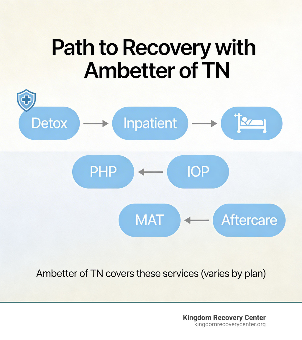 Infographic showing path to recovery with Ambetter of TN: detox, inpatient, PHP, IOP, MAT, aftercare - Ambetter of TN: Drug