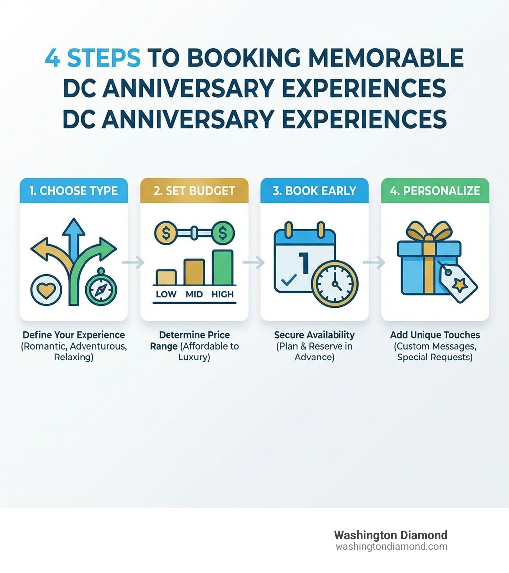 4 steps to booking memorable DC anniversary experiences: choose type, set budget, book early, personalize - anniversary