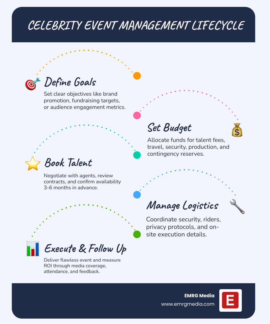 Celebrity event management lifecycle infographic: steps from goal setting to post-event follow-up - celebrity event Celebrity event management lifecycle infographic: steps from goal setting to post-event follow-up - celebrity event