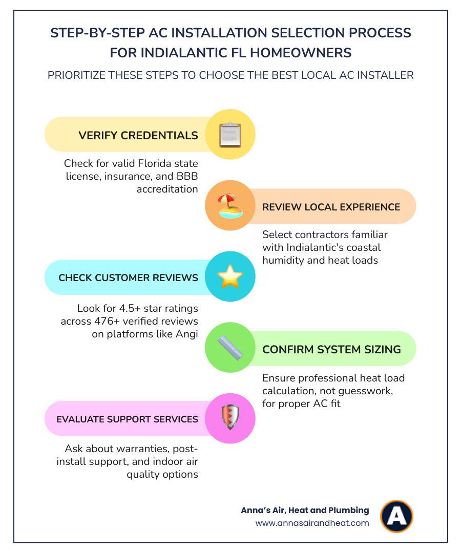 Step-by-step AC installation selection process infographic for Indialantic FL homeowners - best ac installation services in Step-by-step AC installation selection process infographic for Indialantic FL homeowners - best ac installation services in