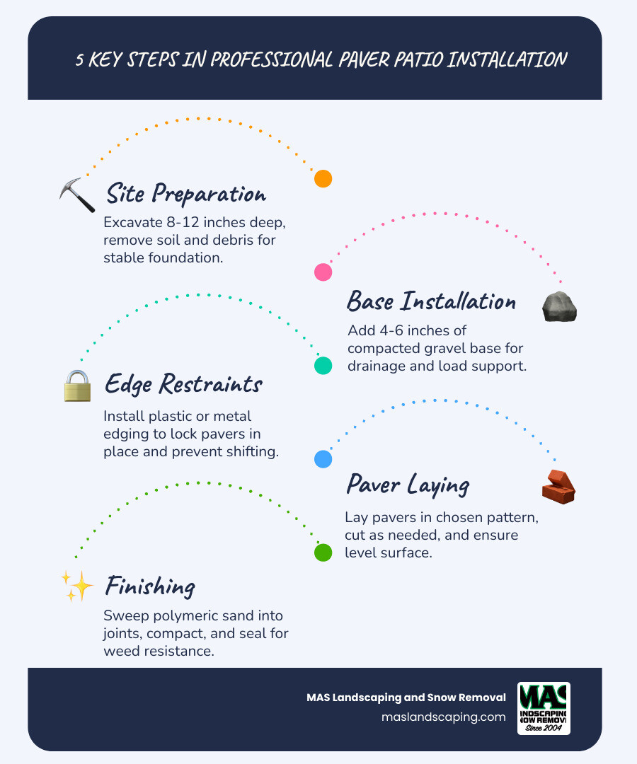 11-step paver patio installation process infographic from planning to finishing - Paver Patio Installer infographic