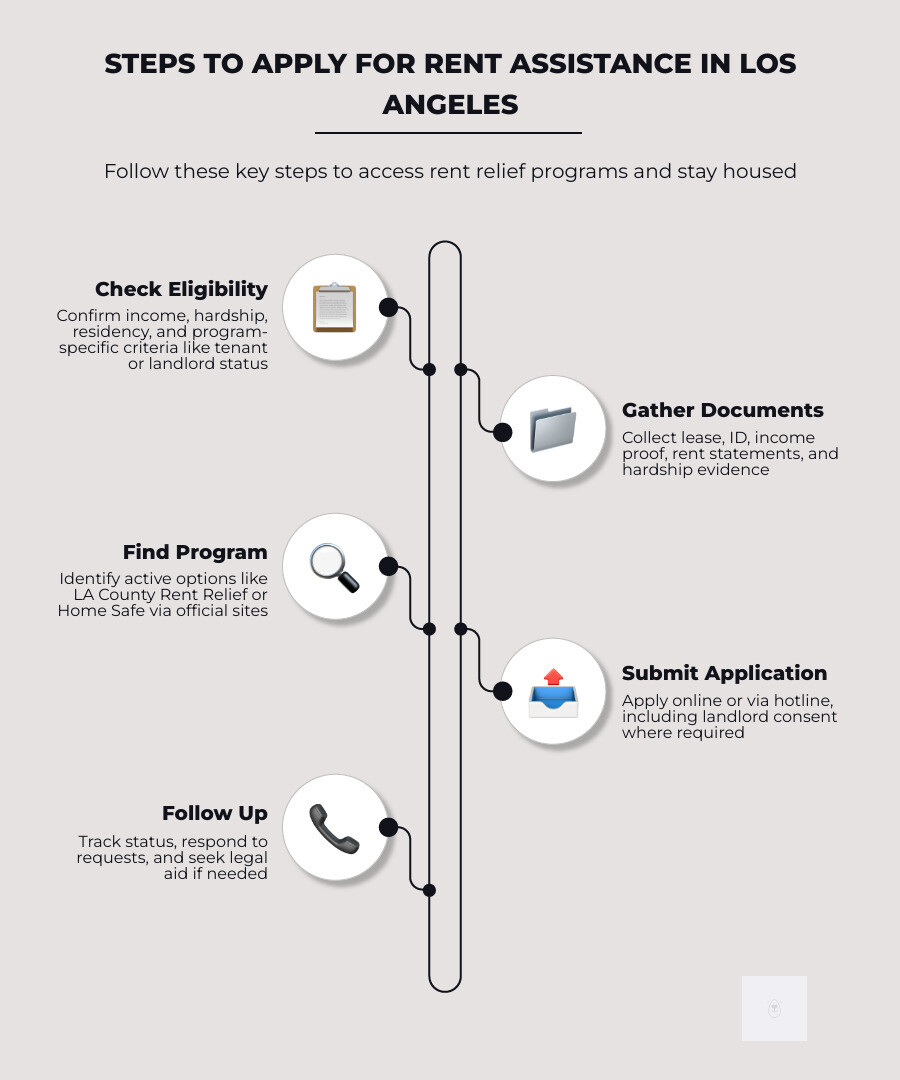 Infographic showing steps to apply for rent assistance programs in Los Angeles - rent assistance programs Los Angeles