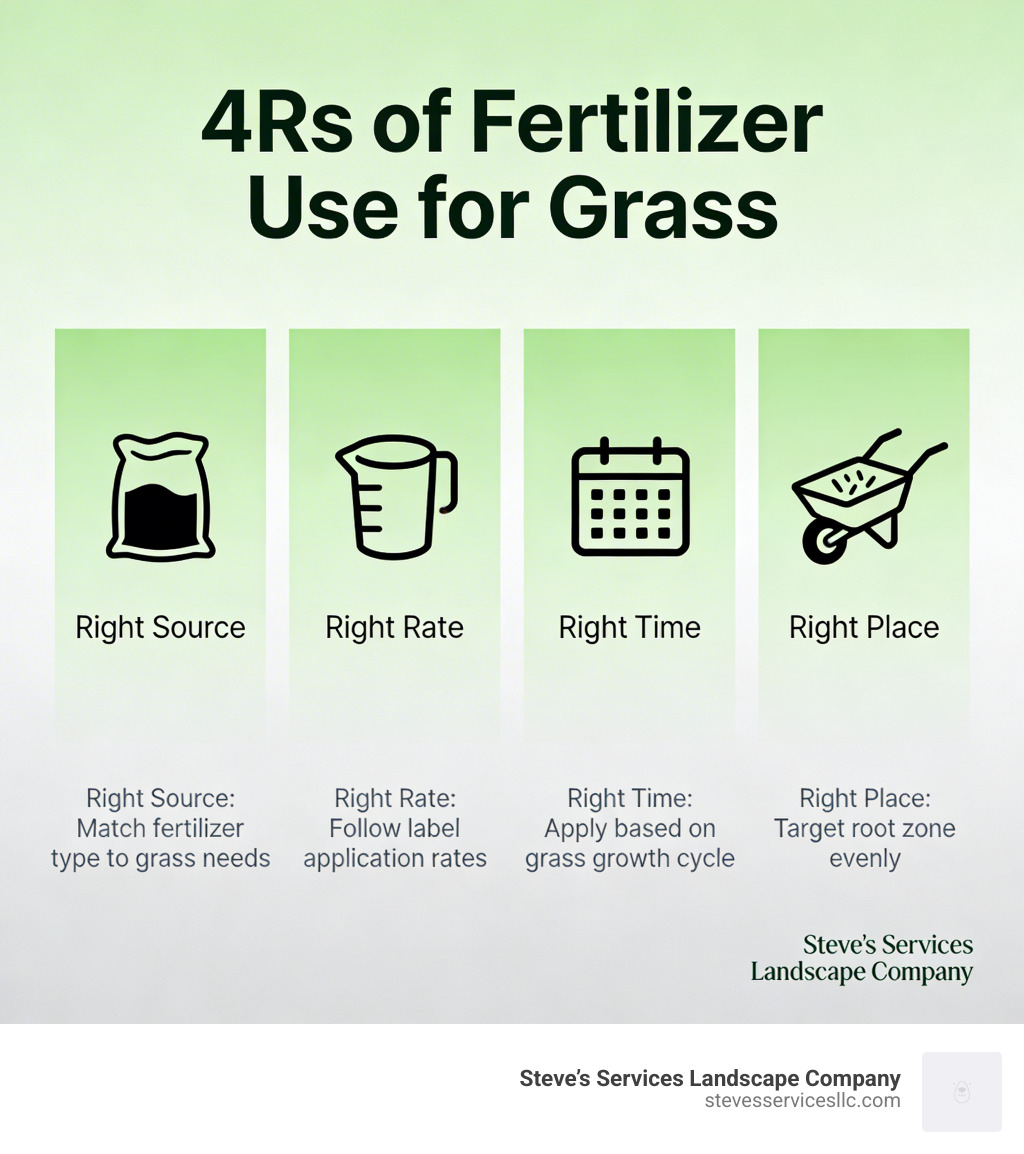 Infographic showing the 4Rs of fertilizer use: Right Source, Right Rate, Right Time, Right Place - fertilizer for grass