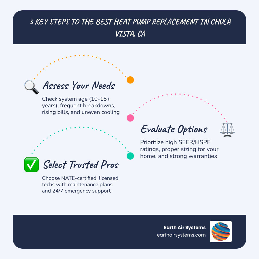 Infographic showing key steps and factors for choosing the best heat pump replacement in Chula Vista CA - best heat pump