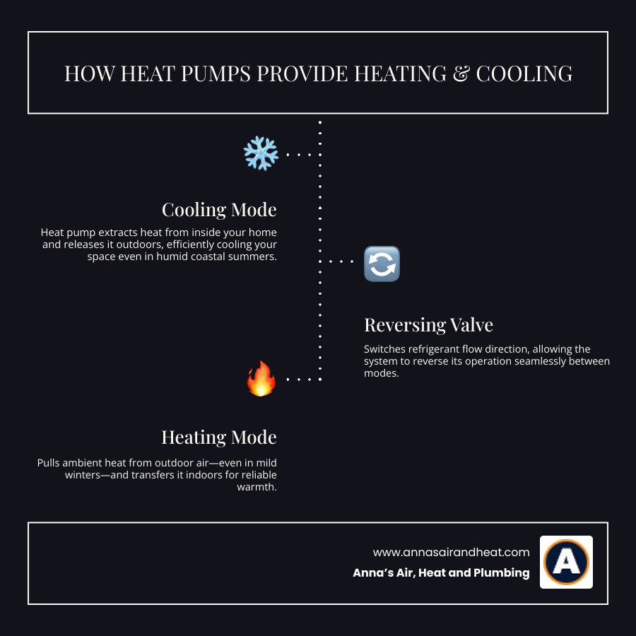 Infographic showing how heat pumps provide both heating and cooling in a Cocoa Beach home - heat pump installation in cocoa Infographic showing how heat pumps provide both heating and cooling in a Cocoa Beach home - heat pump installation in cocoa