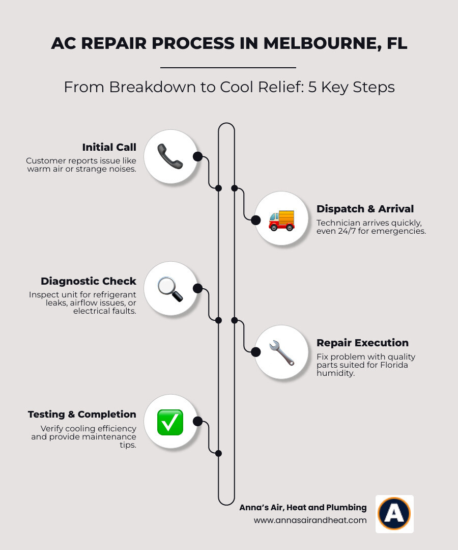 Infographic showing Melbourne FL AC repair process from diagnosis to repair completion - best ac repair services in Infographic showing Melbourne FL AC repair process from diagnosis to repair completion - best ac repair services in