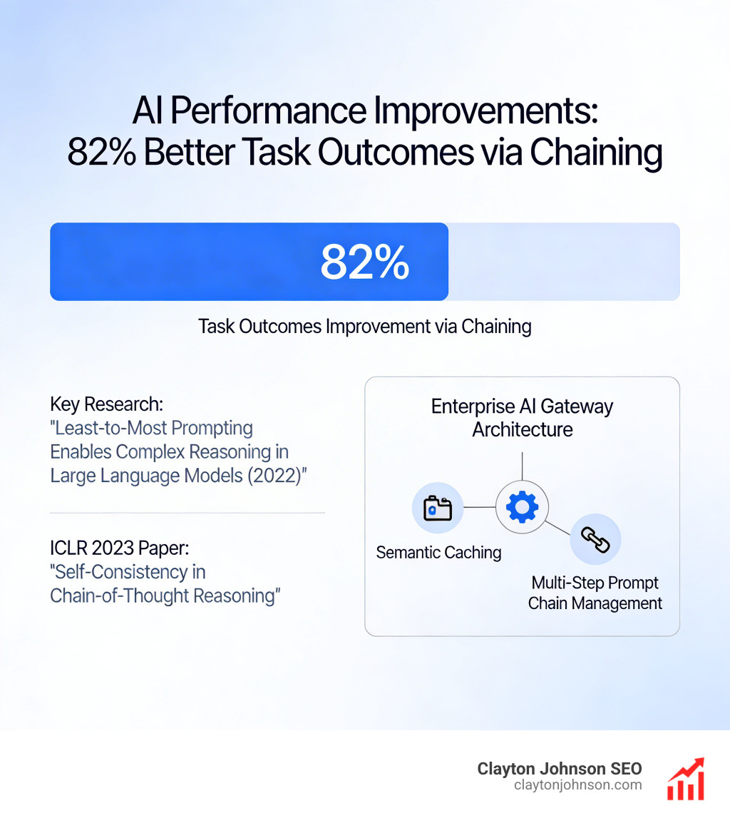 Infographic showcasing AI performance improvements: 82% better task outcomes via chaining - How chaining prompts scales AI Infographic showcasing AI performance improvements: 82% better task outcomes via chaining - How chaining prompts scales AI