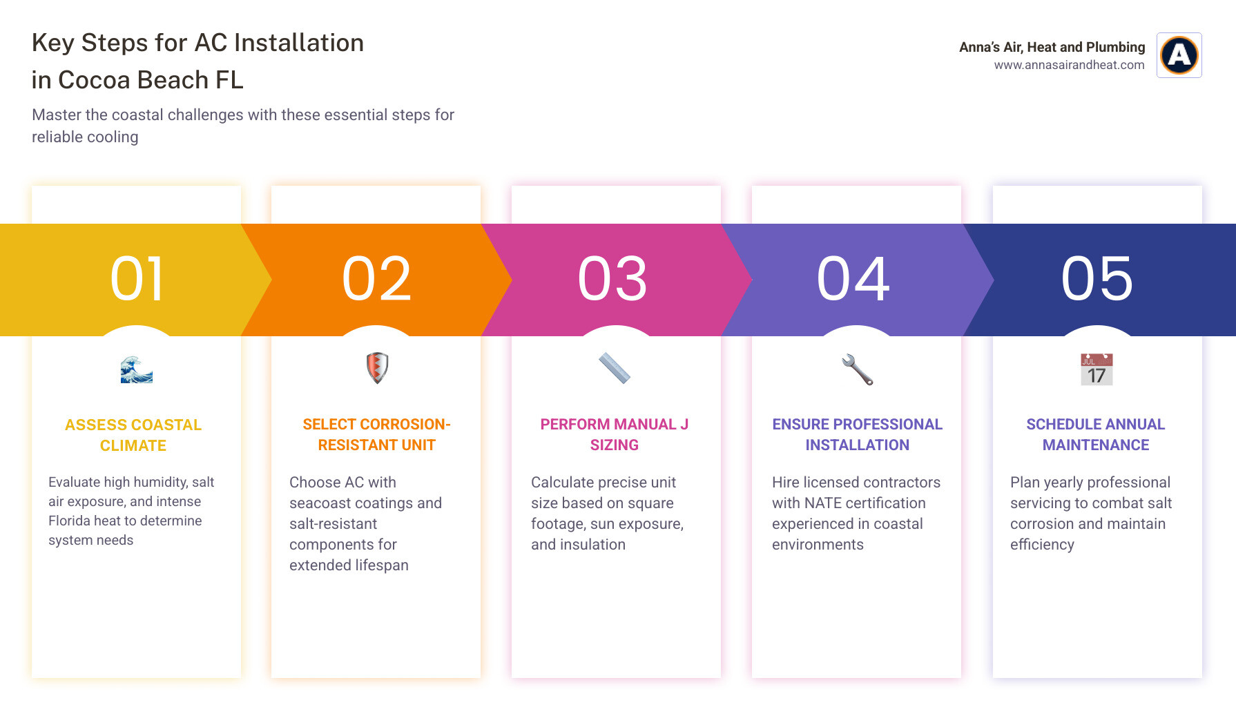 Infographic showing key steps and considerations for AC installation in Cocoa Beach FL coastal climate - ac installation in Infographic showing key steps and considerations for AC installation in Cocoa Beach FL coastal climate - ac installation in