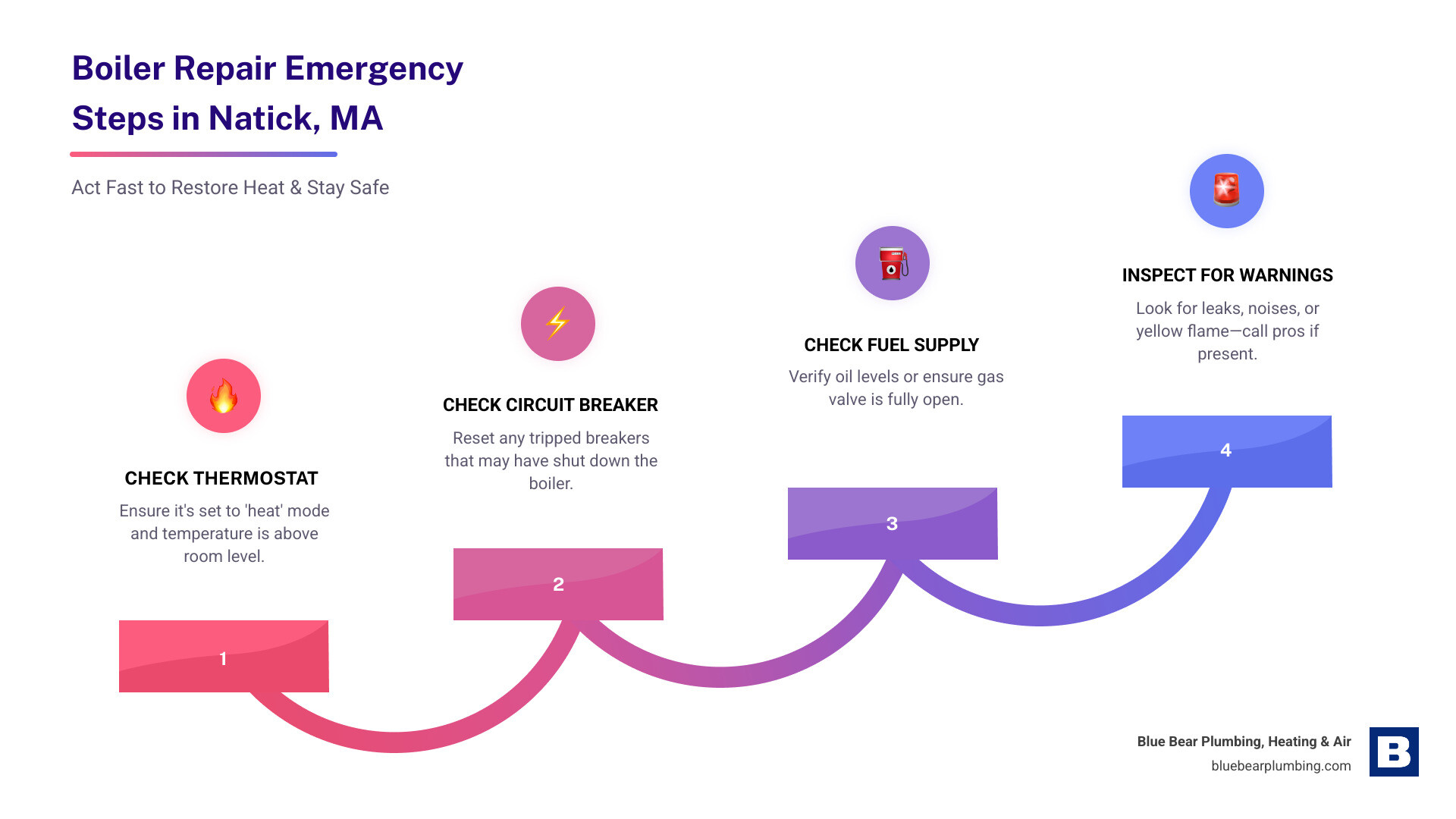 emergency boiler repair steps infographic for Natick MA homeowners - boiler repair emergency in natick, ma infographic emergency boiler repair steps infographic for Natick MA homeowners - boiler repair emergency in natick, ma infographic