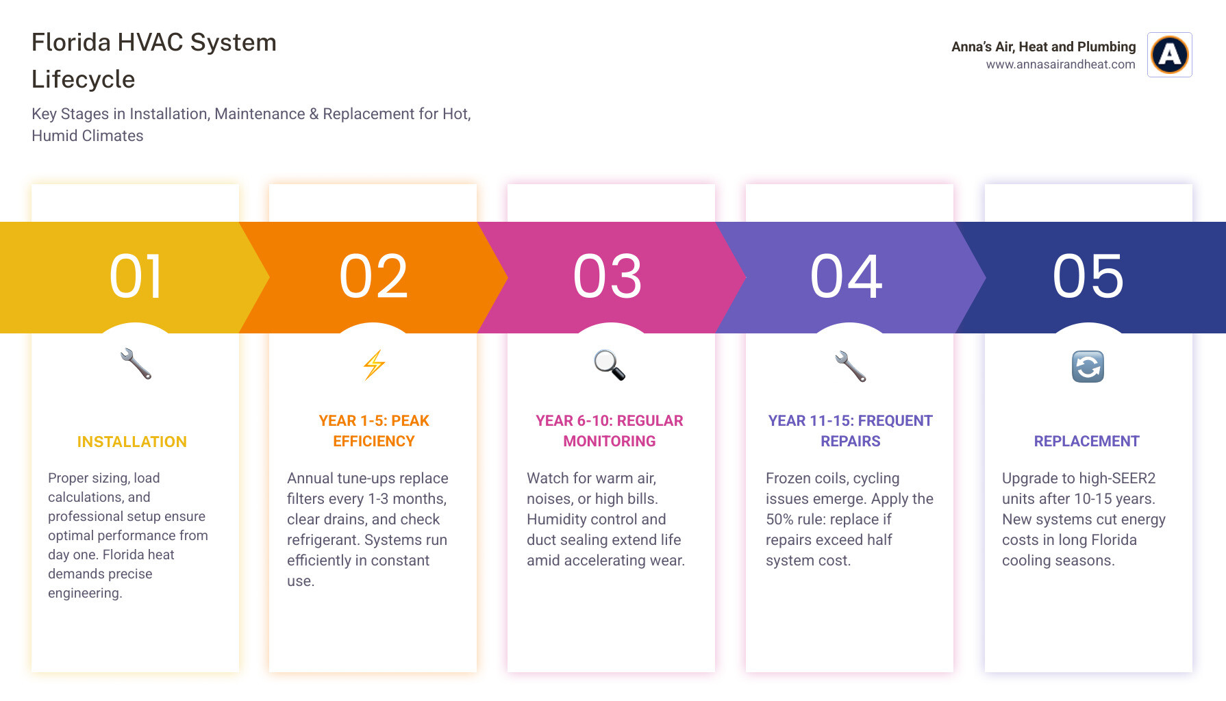 Infographic showing the lifecycle of a Florida HVAC system from installation through maintenance to replacement - ac Infographic showing the lifecycle of a Florida HVAC system from installation through maintenance to replacement - ac