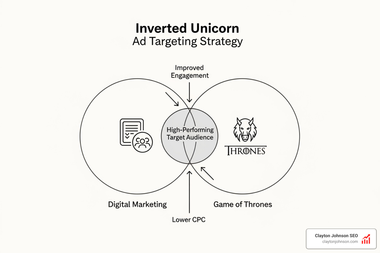 Inverted Unicorn ad targeting diagram showing the intersection of two unrelated interests - Larry Kim ad strategies