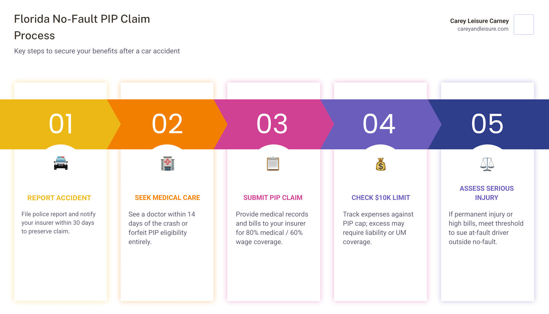 Florida no-fault PIP claim process infographic: file with own insurer, 14-day rule, $10K limit, serious injury threshold to Florida no-fault PIP claim process infographic: file with own insurer, 14-day rule, $10K limit, serious injury threshold to