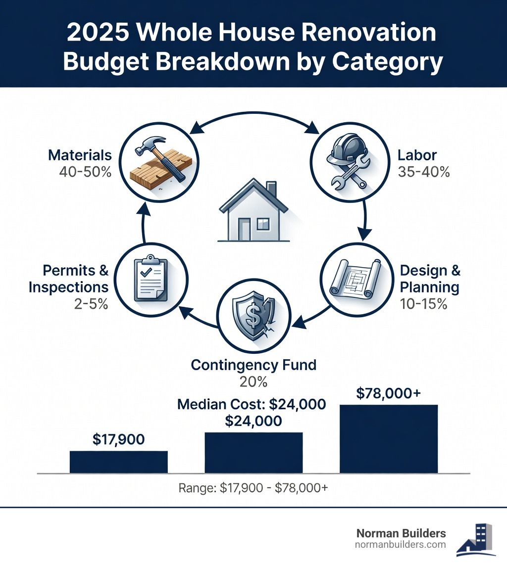 2025 whole house renovation budget breakdown by category infographic - Home renovation budget planning infographic 