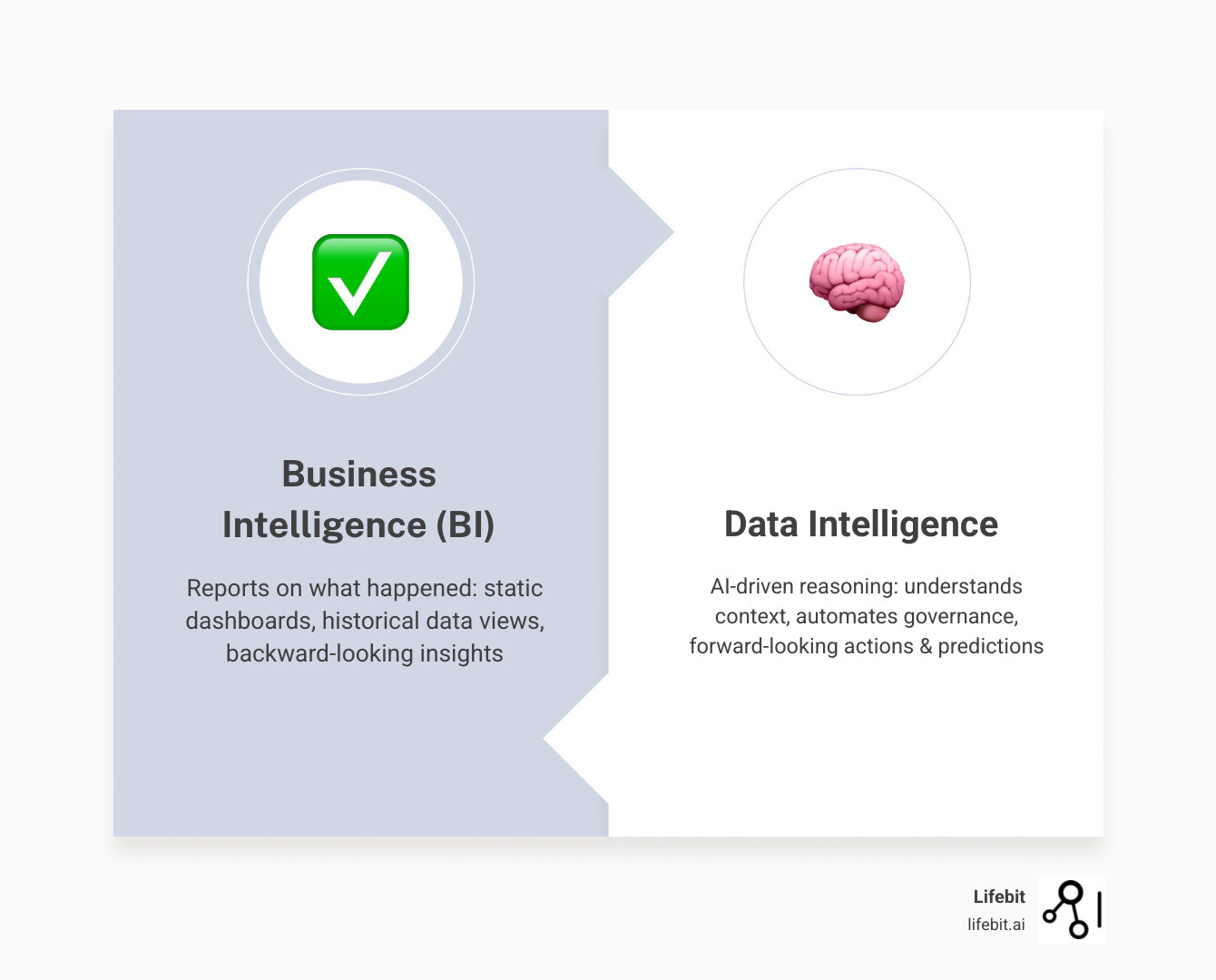 Infographic comparing BI vs Data Analytics vs Data Intelligence: reporting, diagnosis, and AI-driven reasoning layers - Data
