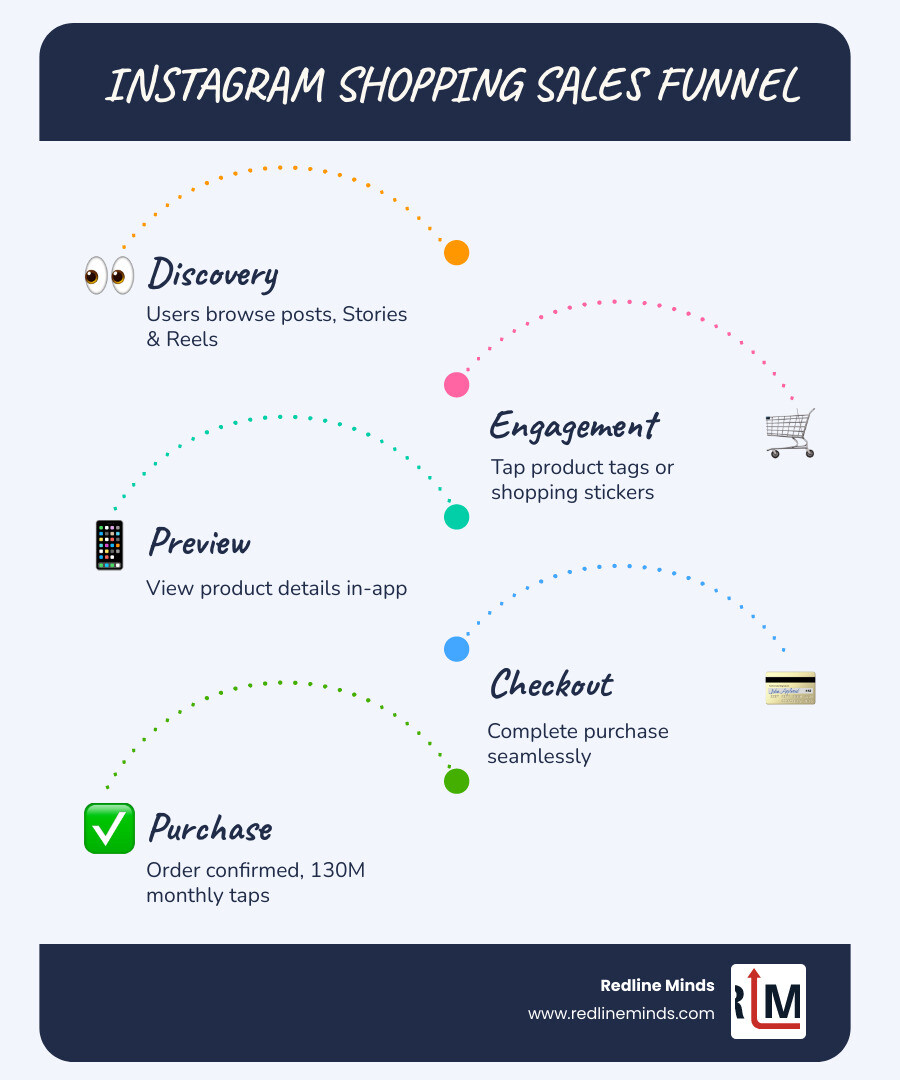 Social commerce sales funnel from Instagram discovery to checkout - Instagram shopping ecommerce integration infographic Social commerce sales funnel from Instagram discovery to checkout - Instagram shopping ecommerce integration infographic
