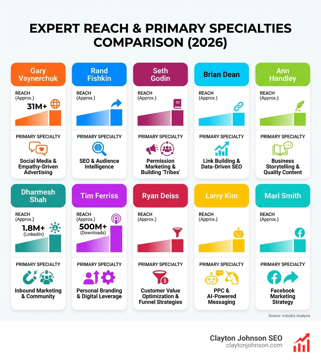 Expert reach and primary specialties comparison - world's best digital marketer infographic Expert reach and primary specialties comparison - world's best digital marketer infographic