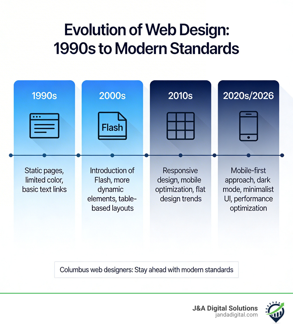 Evolution of web design from the 1990s to modern standards infographic - columbus web designers infographic 