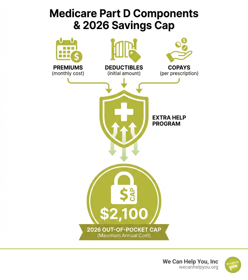 Infographic showing Medicare Part D components: premiums, deductibles, copays, Extra Help program, and 2026 out-of-pocket