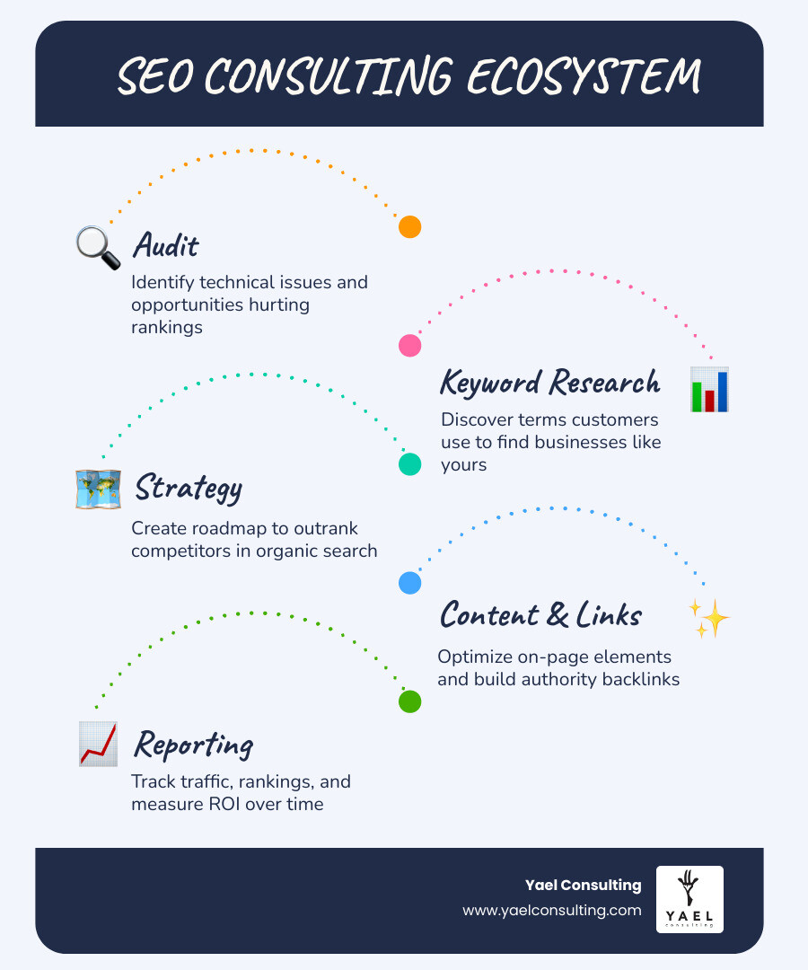 SEO consulting ecosystem infographic showing audit, keyword research, strategy, content, links, and reporting - search SEO consulting ecosystem infographic showing audit, keyword research, strategy, content, links, and reporting - search
