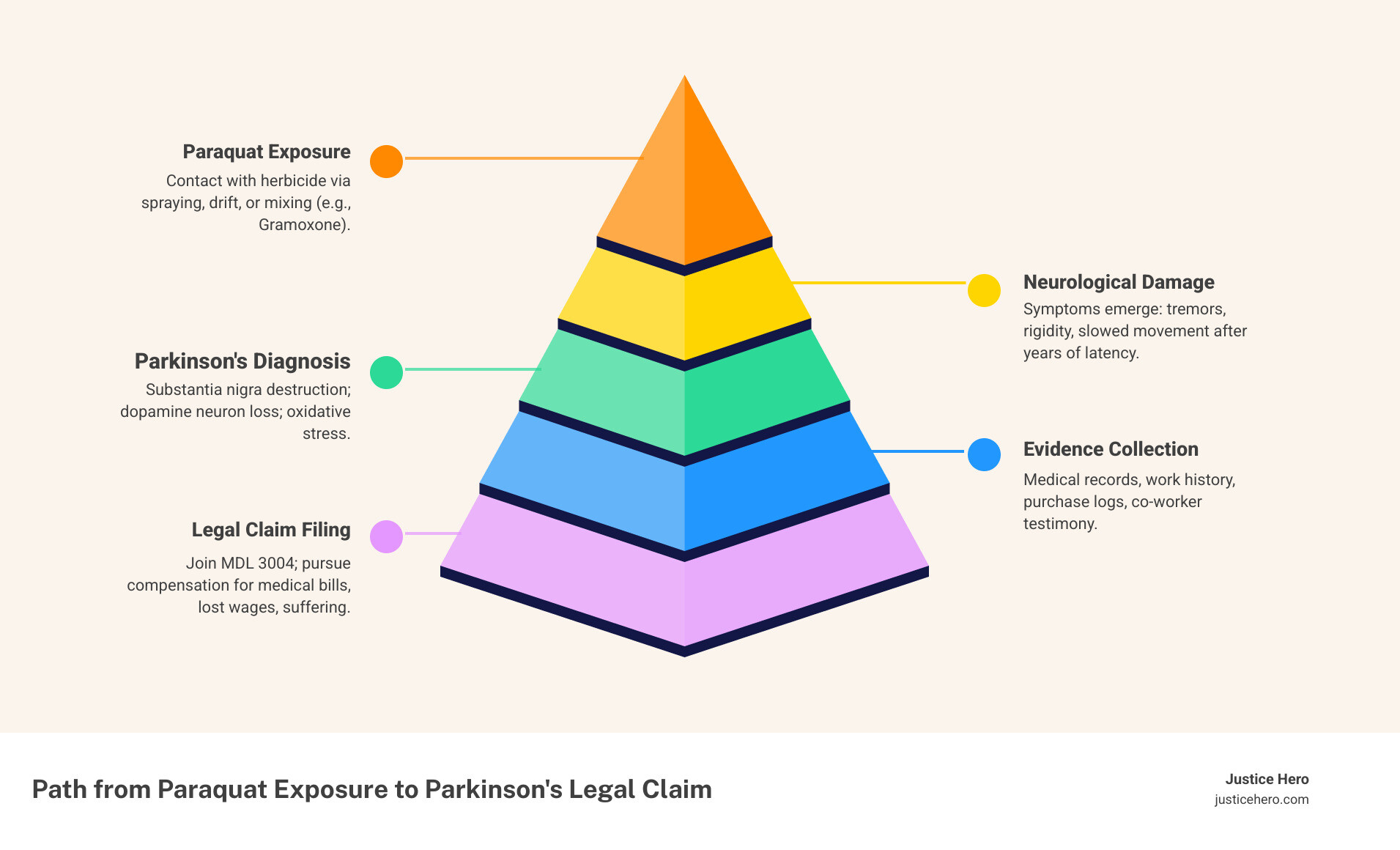 Path from paraquat herbicide exposure to Parkinson's disease diagnosis to legal claim filing - paraquat attorney near me