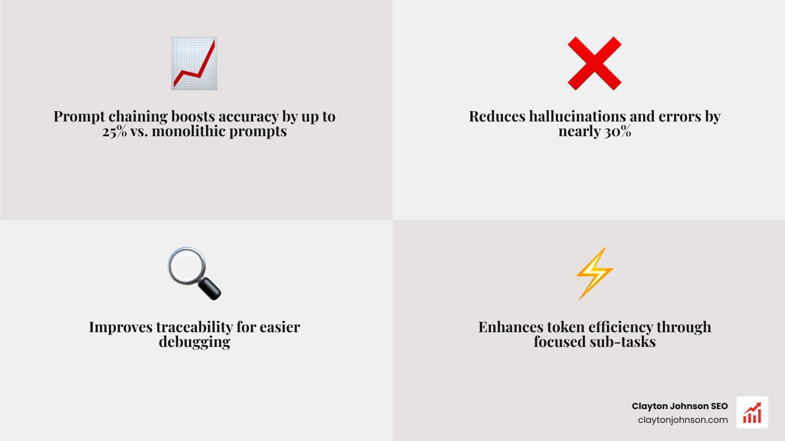 Infographic comparing monolithic prompts vs. prompt chaining showing accuracy, error rate, and traceability benefits - AI