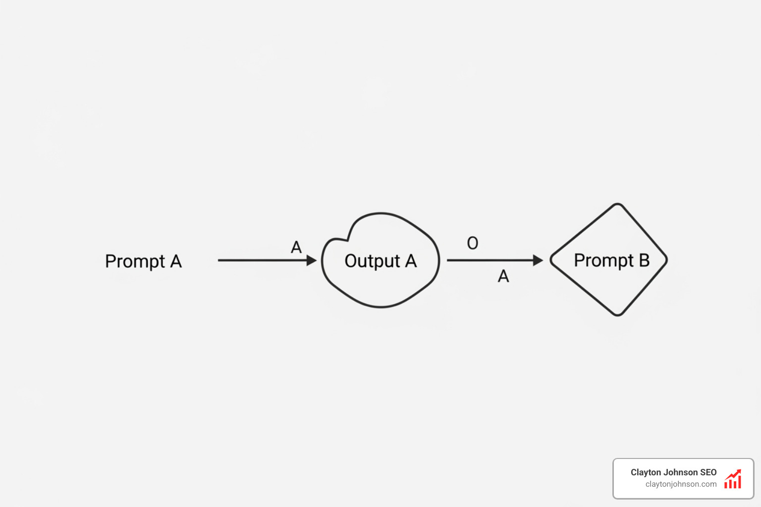 A diagram showing sequential data flow from Prompt A to Output A, which then feeds into Prompt B - AI prompt chaining best