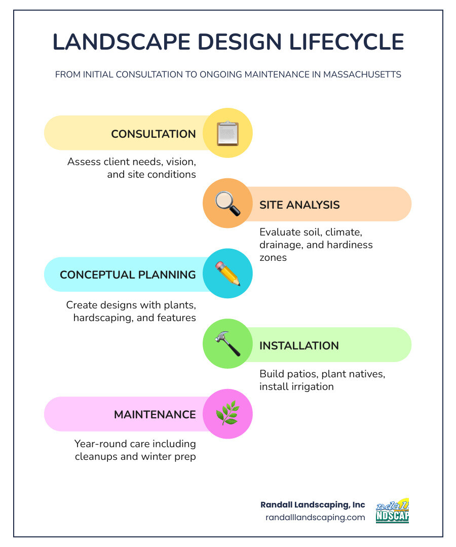 Landscape design lifecycle infographic from consultation to maintenance in Massachusetts - landscape design Massachusetts