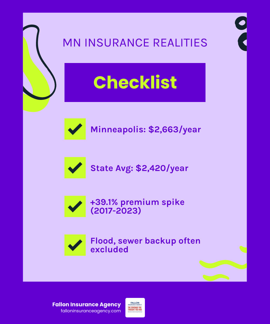Infographic comparing average home insurance rates in Minneapolis vs state and national averages, with key coverage gaps Infographic comparing average home insurance rates in Minneapolis vs state and national averages, with key coverage gaps